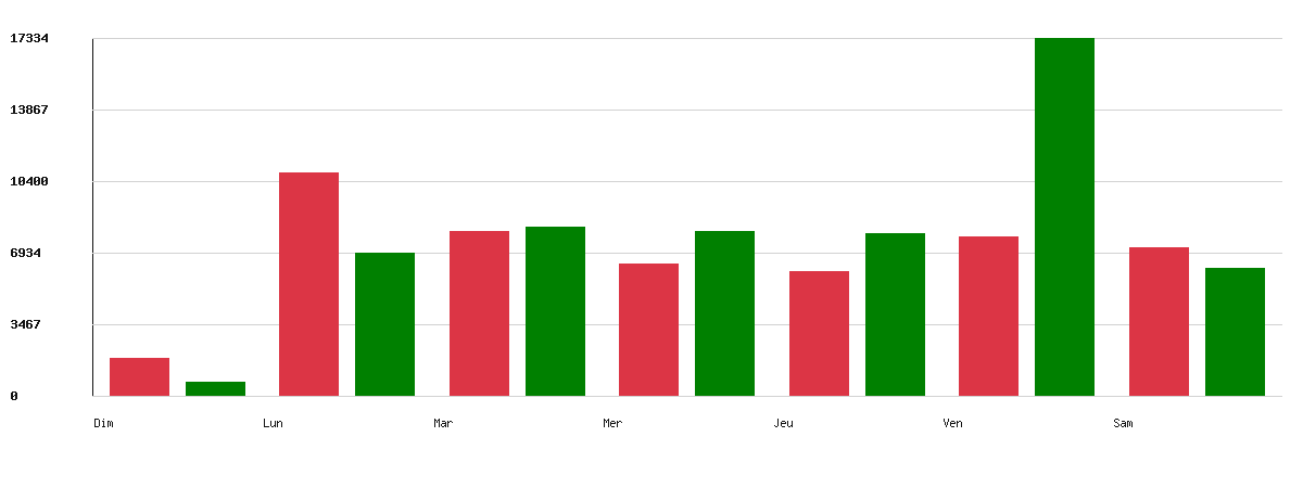 Évolution par jour - Marque : Système U