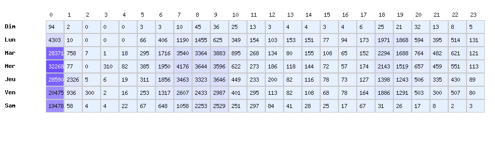 Heatmap baisses - Marque : Total