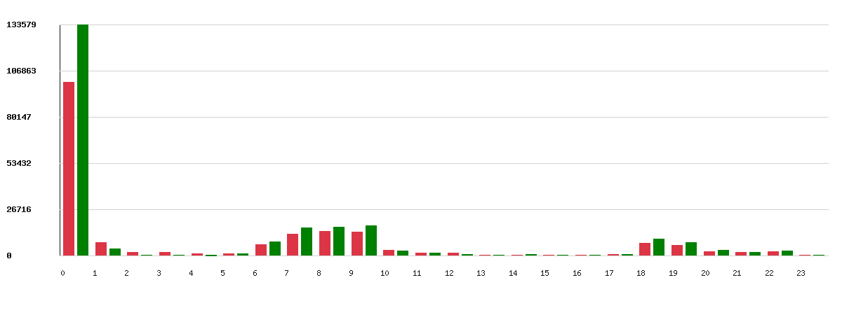Évolution par heure - Marque : Total