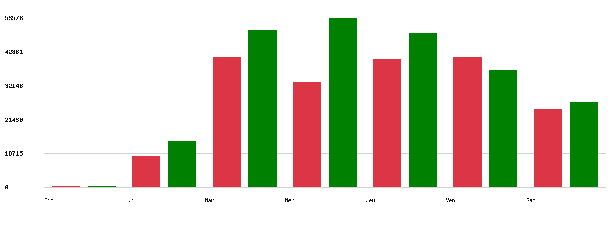 Évolution par jour - Marque : Total