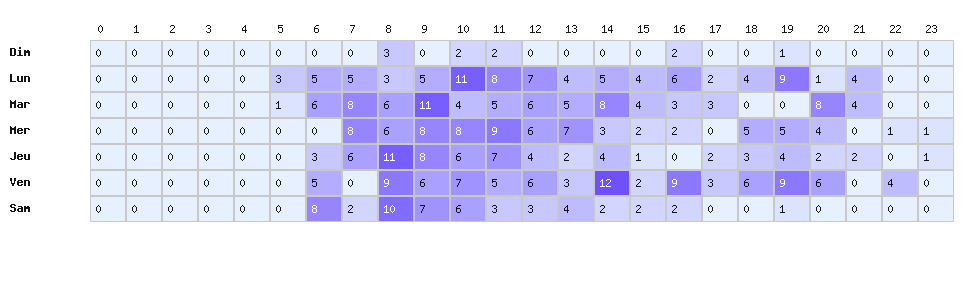 Heatmap baisses - Marque : Vito