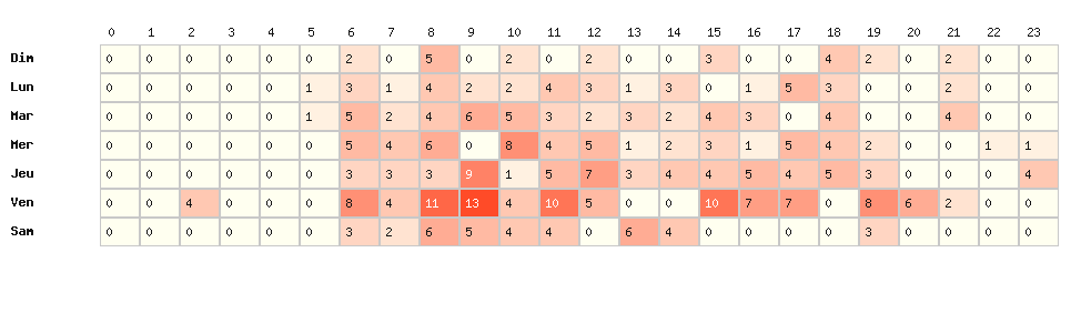 Heatmap hausses - Marque : Vito
