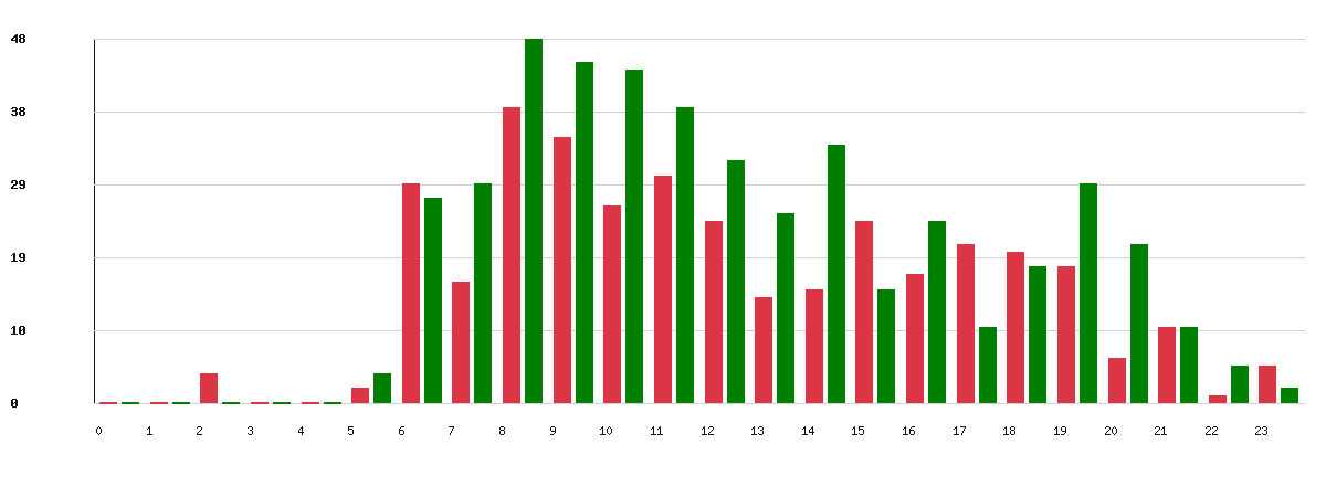 Évolution par heure - Marque : Vito