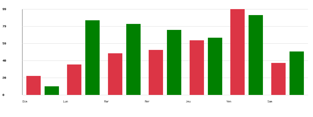 Évolution par jour - Marque : Vito