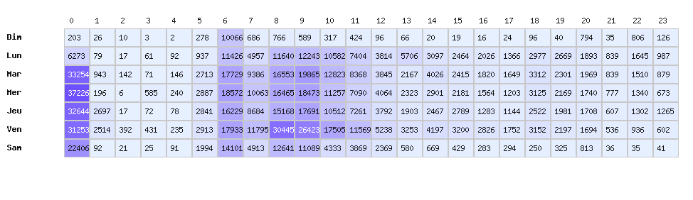 Heatmap baisses - National (toutes marques)