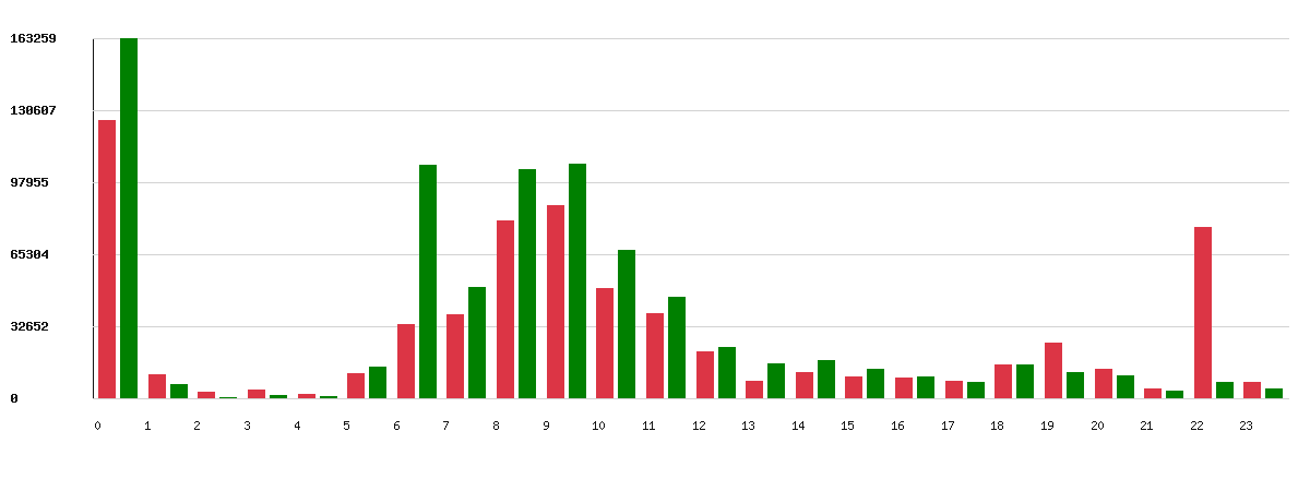 Évolution par heure - National (toutes marques)