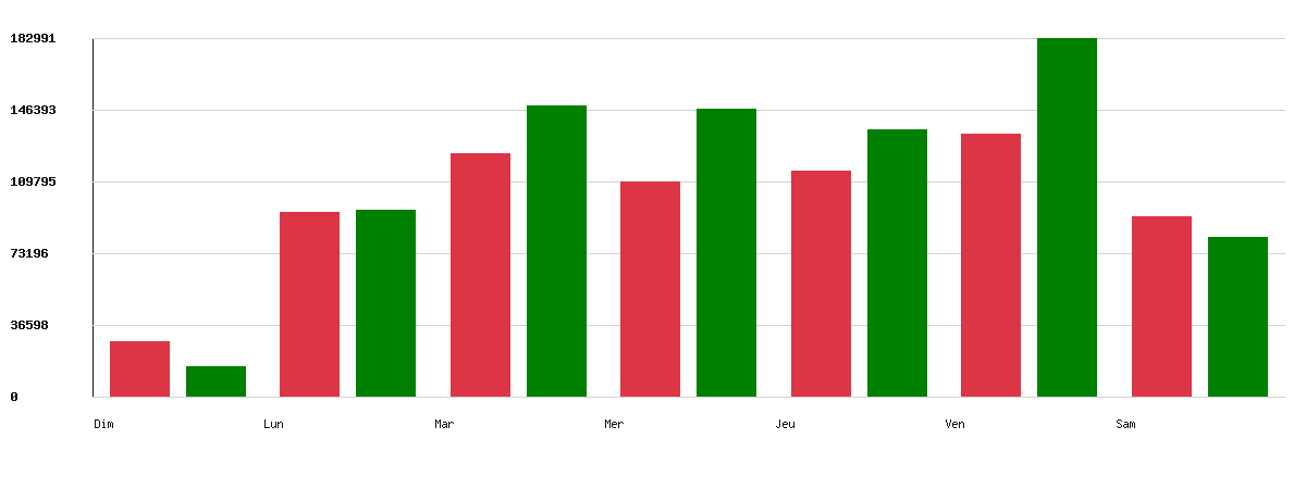 Évolution par jour - National (toutes marques)
