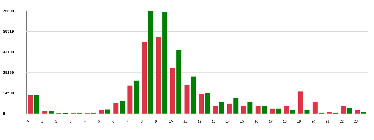 Évolution par heure - Type d’enseigne : Grande distribution