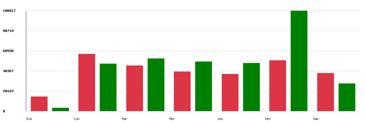 Évolution par jour - Type d’enseigne : Grande distribution