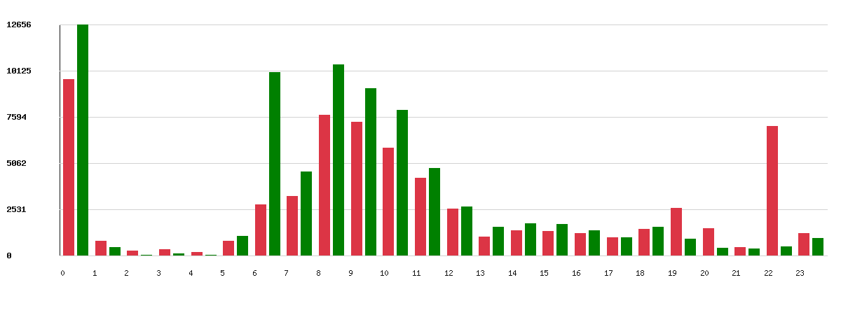 Évolution par heure - Type d’enseigne : Indépendants