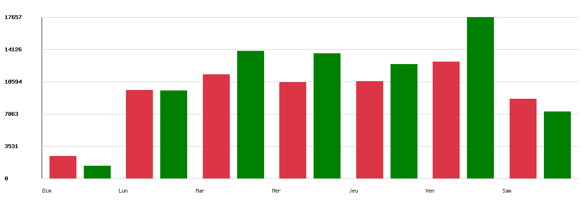Évolution par jour - Type d’enseigne : Indépendants