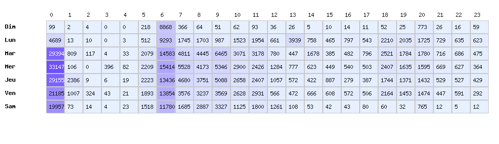 Heatmap baisses - Type d’enseigne : Groupes pétroliers