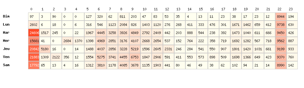 Heatmap hausses - Type d’enseigne : Groupes pétroliers