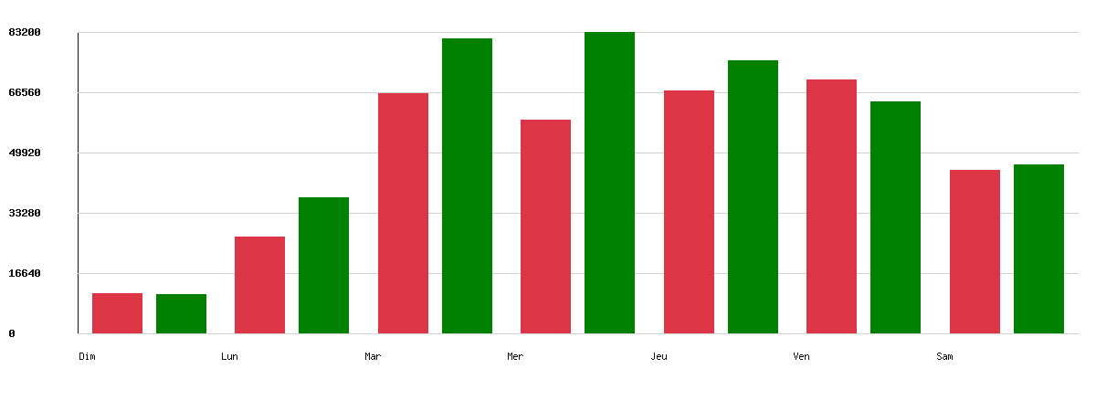 Évolution par jour - Type d’enseigne : Groupes pétroliers
