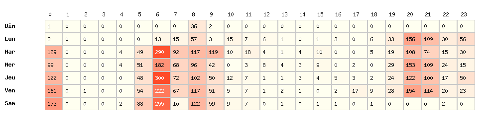 Heatmap hausses - Marque : Agip