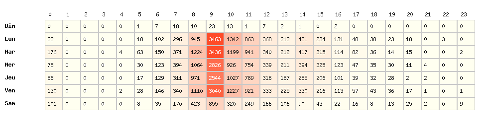 Heatmap hausses - Marque : Auchan