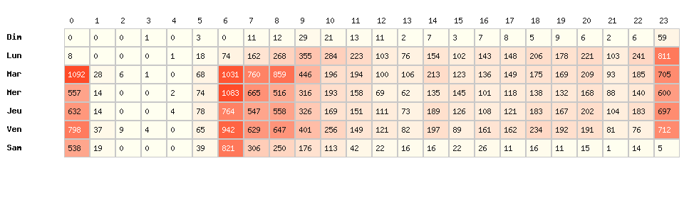 Heatmap hausses - Marque : Avia