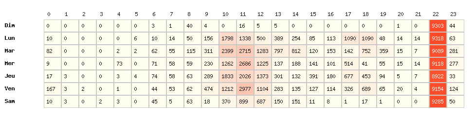 Heatmap hausses - Marque : BP