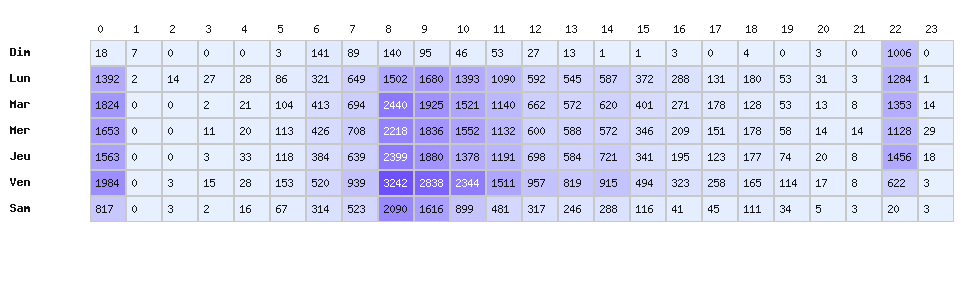 Heatmap baisses - Marque : Carrefour