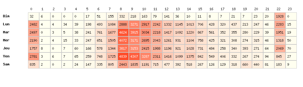 Heatmap hausses - Marque : Carrefour