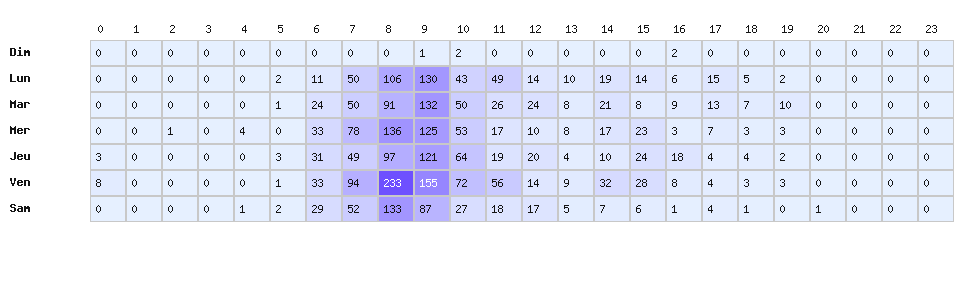 Heatmap baisses - Marque : Casino