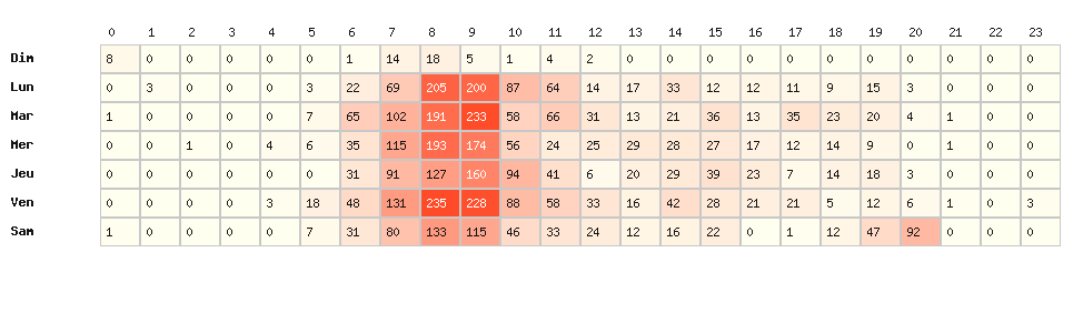 Heatmap hausses - Marque : Casino