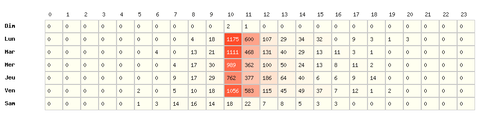 Heatmap hausses - Marque : Cora