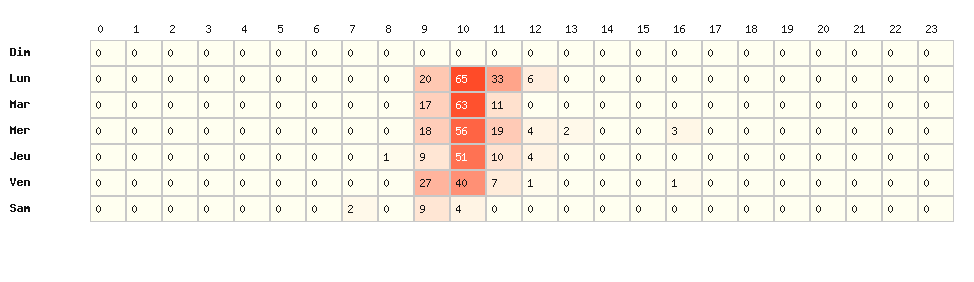 Heatmap hausses - Marque : Costco