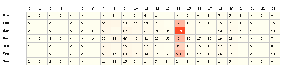 Heatmap hausses - Marque : Dyneff