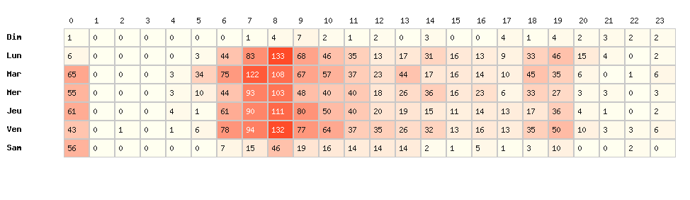 Heatmap hausses - Marque : Elan