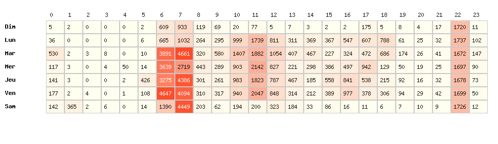 Heatmap hausses - Marque : Esso