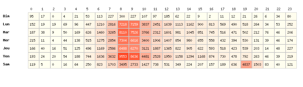 Heatmap hausses - Marque : Intermarché