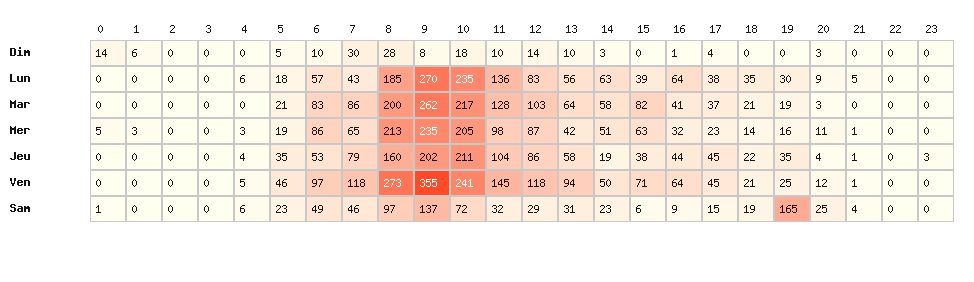 Heatmap hausses - Marque : Netto