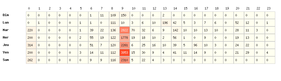 Heatmap hausses - Marque : Shell