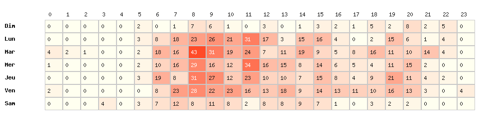 Heatmap hausses - Marque : Vito