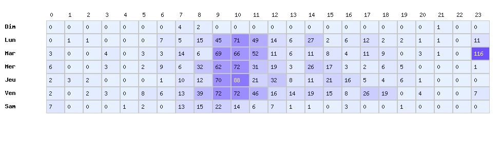 Heatmap baisses - Type d’enseigne : Indépendants