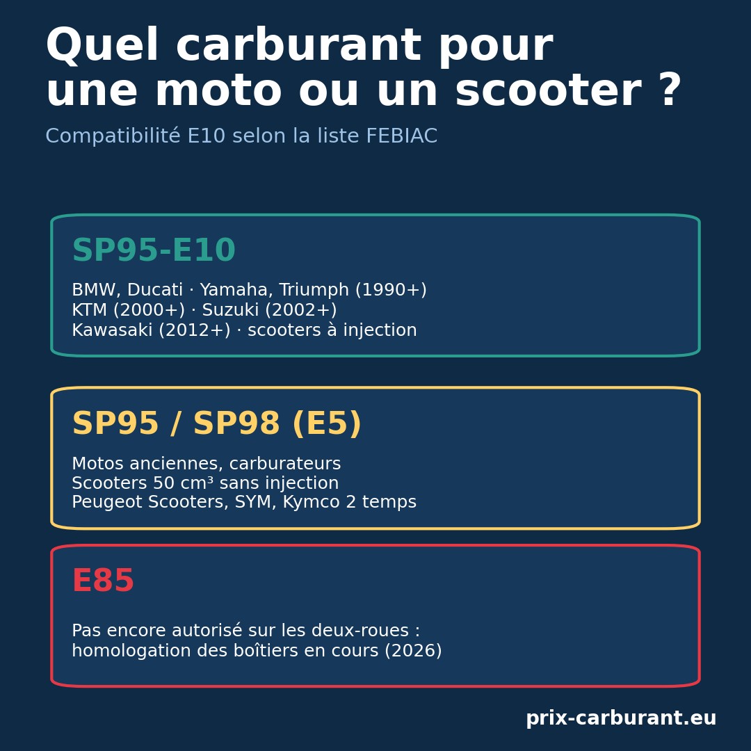 Quel carburant pour une moto ou un scooter ? SP95-E10, SP98, E85 et moteurs 2 temps