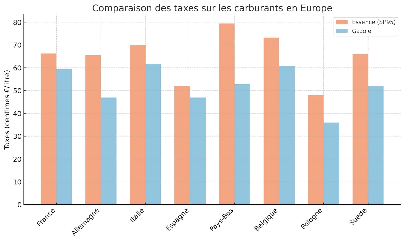 Comparaison des taxes sur les carburants en Europe