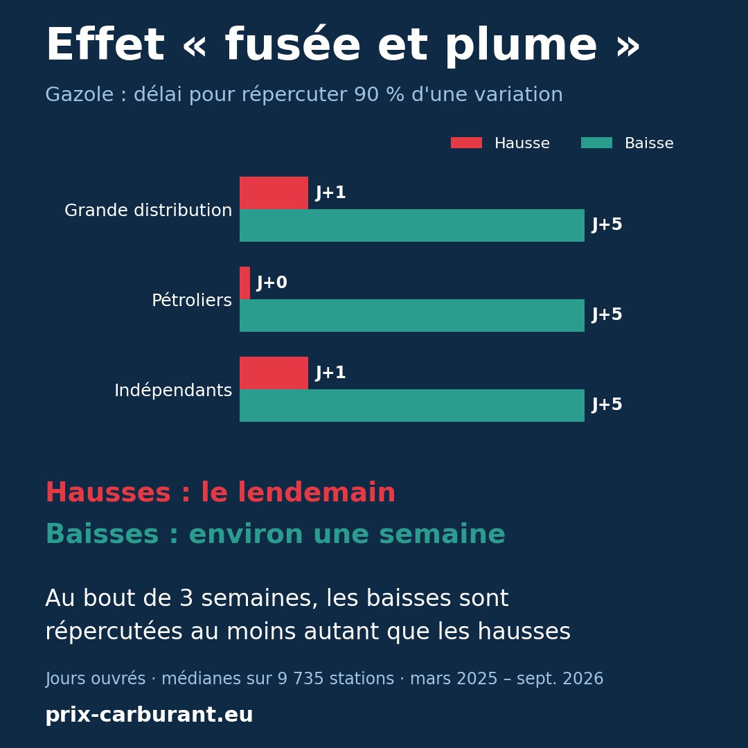 Effet « fusée et plume » : les baisses des carburants sont-elles répercutées moins vite que les hausses ?
