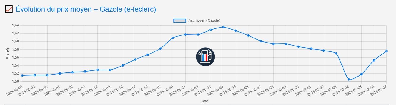 évolution prix gazole Leclerc début juillet