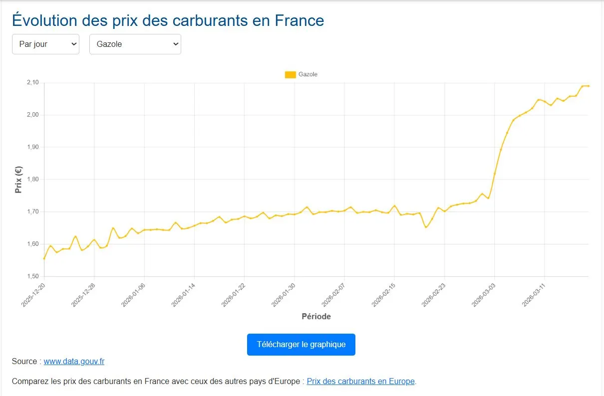 Carburant : le prix d’un plein de diesel a bondi de plus de 17 € depuis le 3 mars