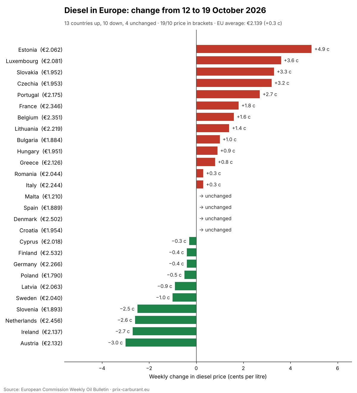 Chart of weekly diesel price changes in 27 European countries from 12 to 19 October 2026: Estonia +4.9 cents, Austria −3.0 cents