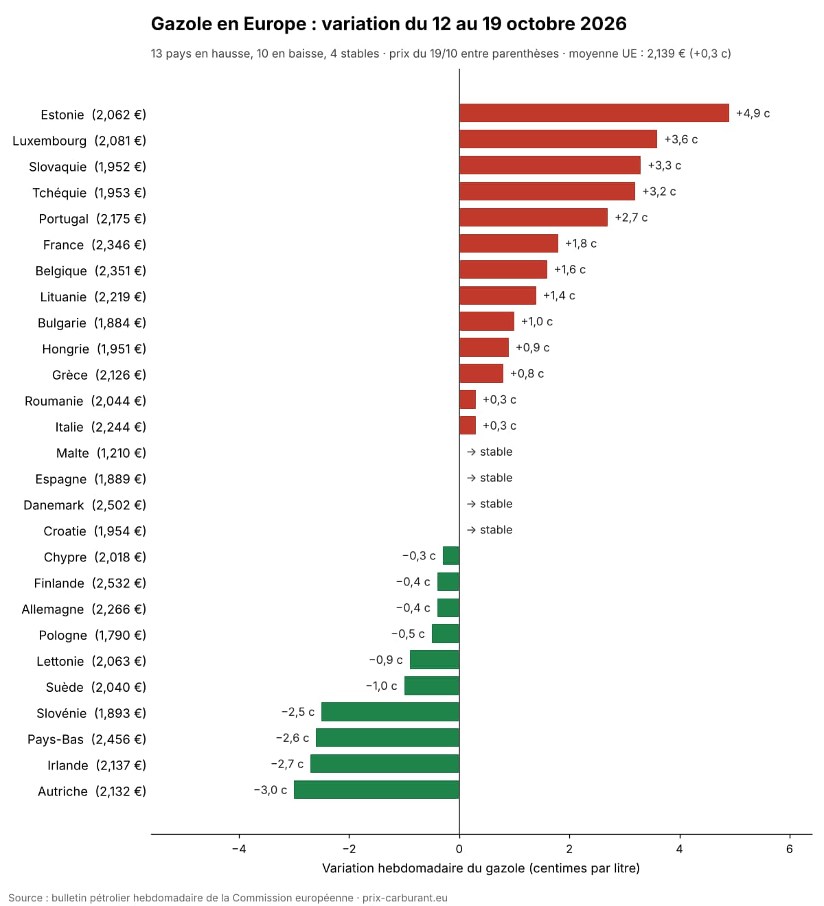 Graphique des variations hebdomadaires du prix du gazole dans 27 pays européens du 12 au 19 octobre 2026 : Estonie +4,9 centimes, Autriche −3,0 centimes
