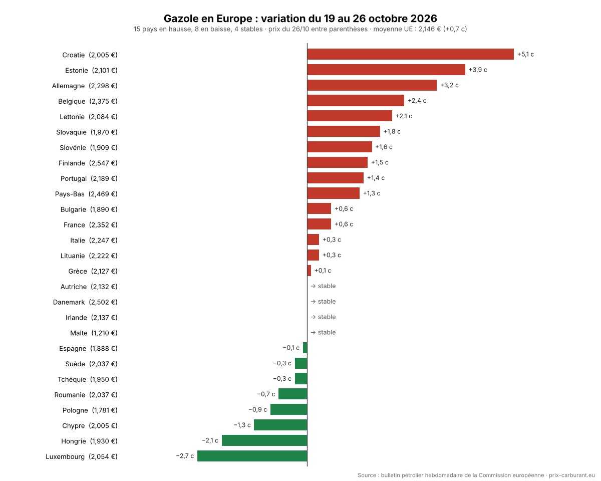Graphique des variations hebdomadaires du prix du gazole dans 27 pays européens du 19 au 26 octobre 2026 : Croatie +5,1 centimes, Luxembourg −2,7 centimes