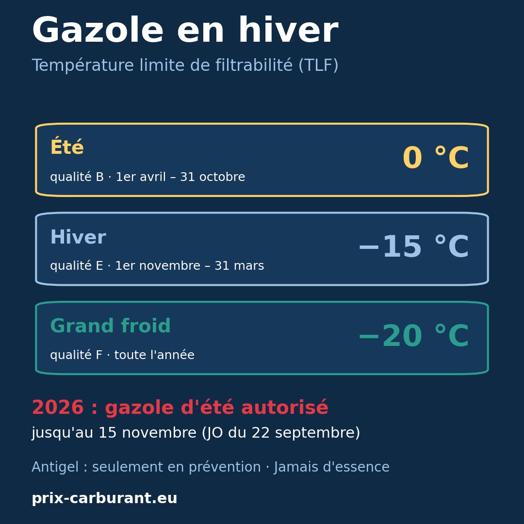 Gazole en hiver : paraffinage, TLF et gazole « grand froid », comment éviter la panne