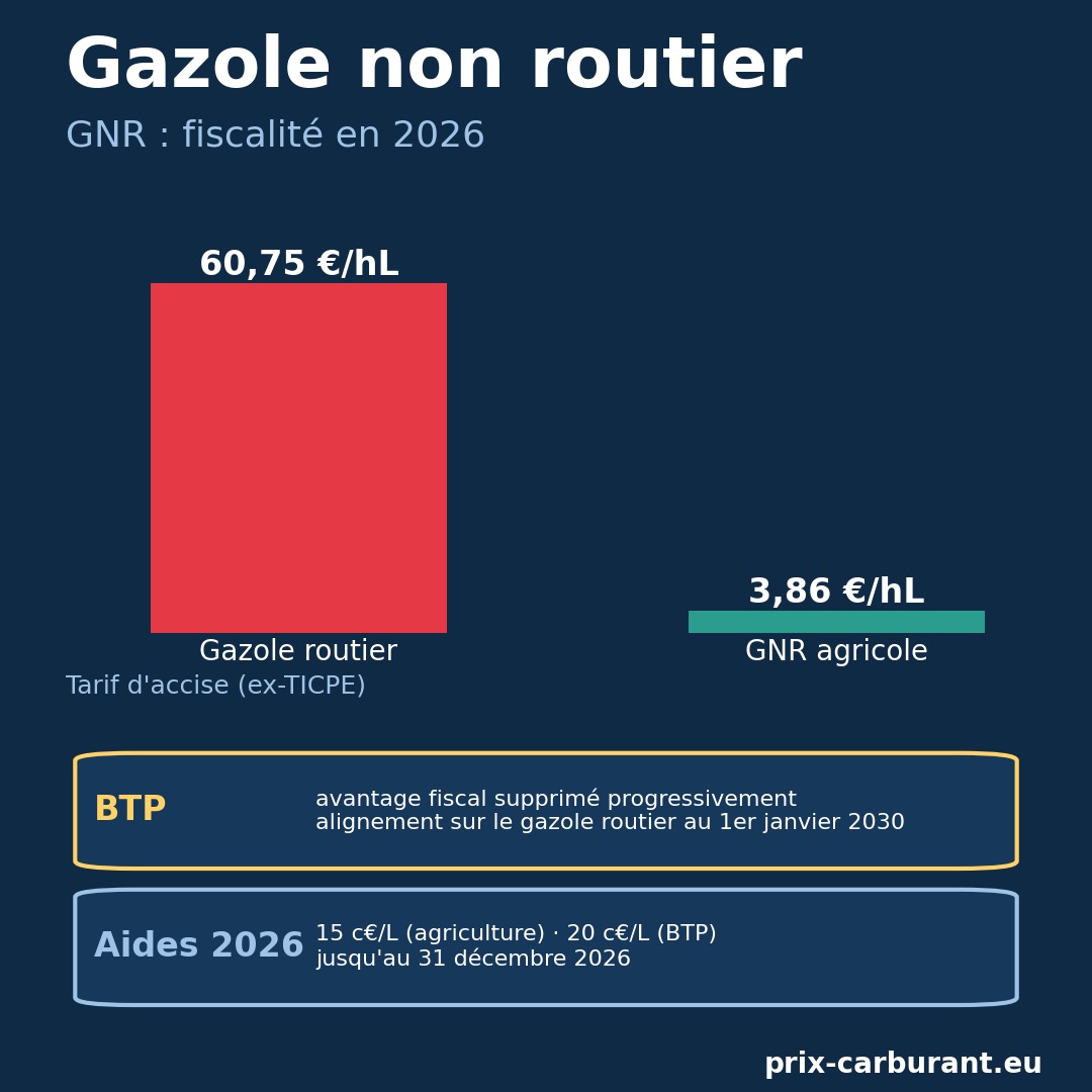 Gazole non routier (GNR) : définition, fiscalité et fin de l'avantage fiscal