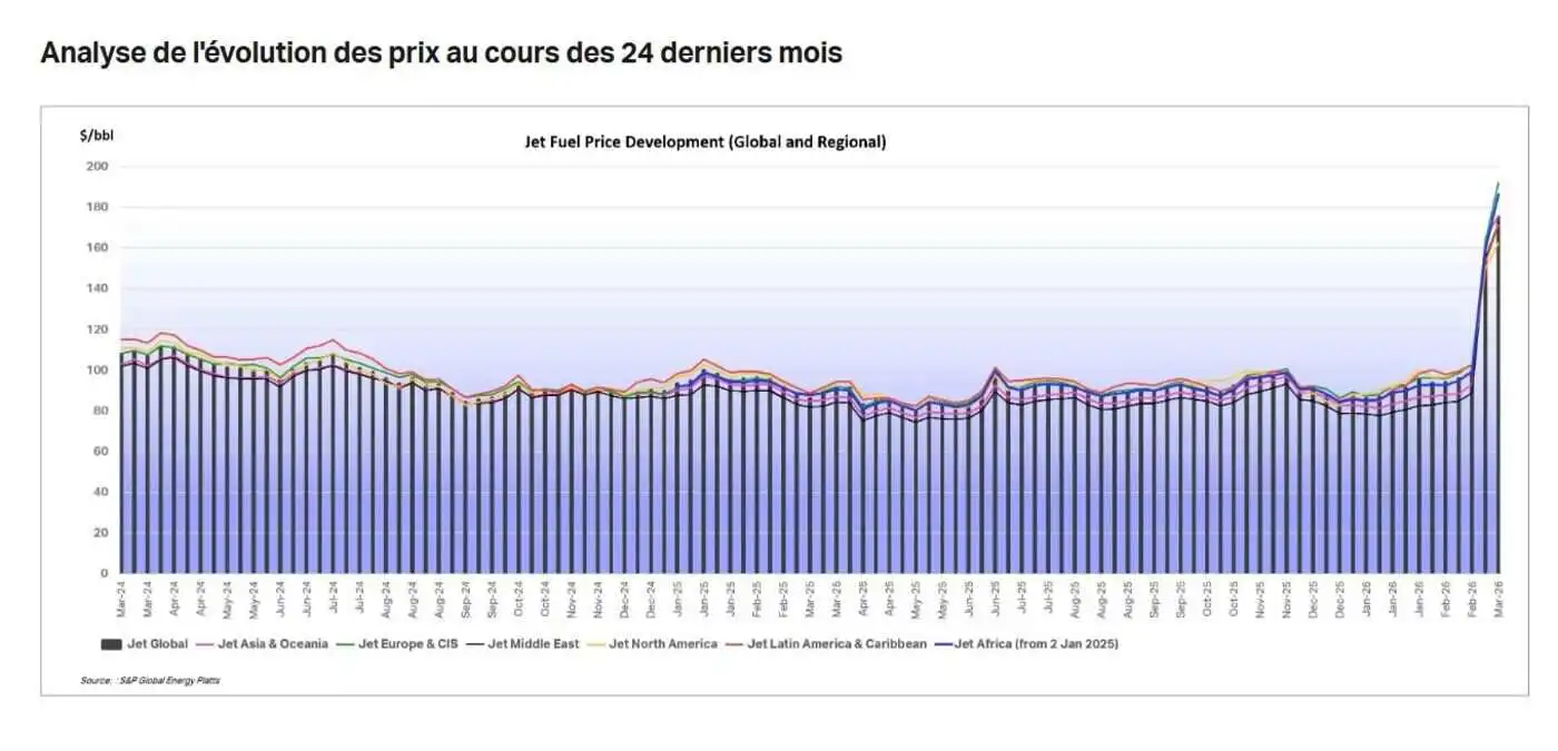 Les compagnies aériennes sous pression face à la flambée du carburant et au risque de pénurie