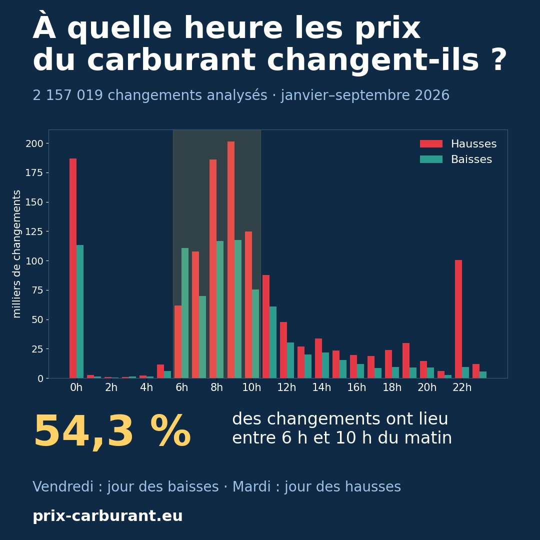 À quelle heure les prix du carburant changent-ils ? Analyse de 2,15 millions de modifications en 2026