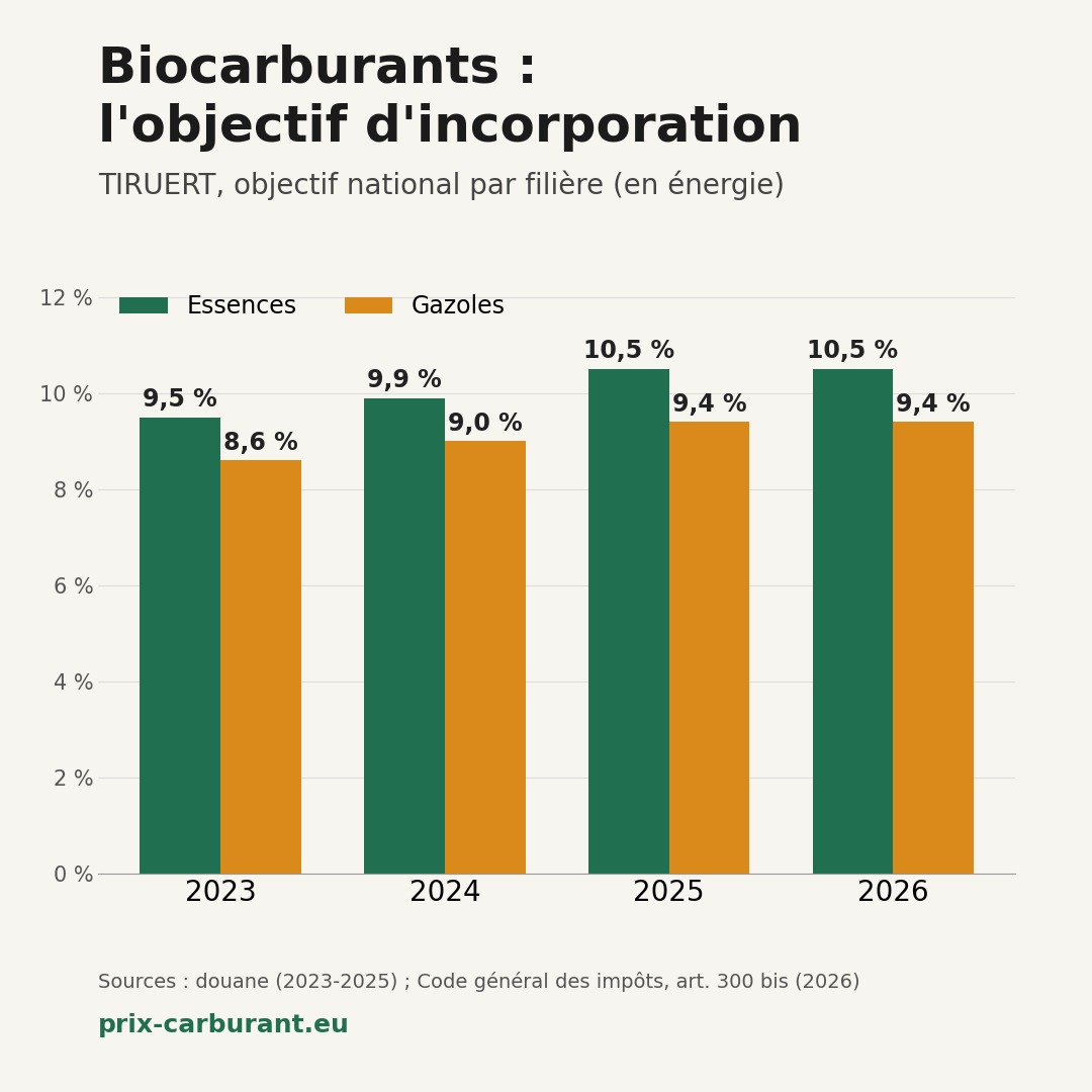 Obligation d'incorporation des biocarburants : TIRIB, TIRUERT et poids dans le prix à la pompe
