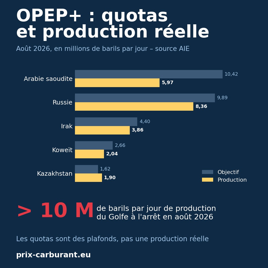 L'OPEP+ : fonctionnement, quotas et effet réel sur le prix à la pompe